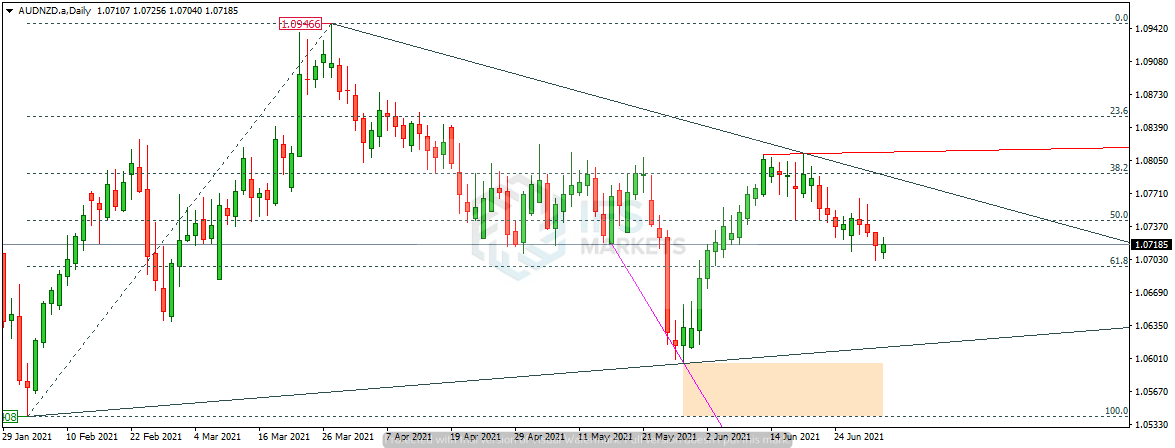 IFSMarkets|7月2日 USD/CAD、AUD/NZD、黄金技术分析