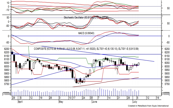 Trading Ideas 07 Juli: IHSG, PGAS, BRPT dan CPIN