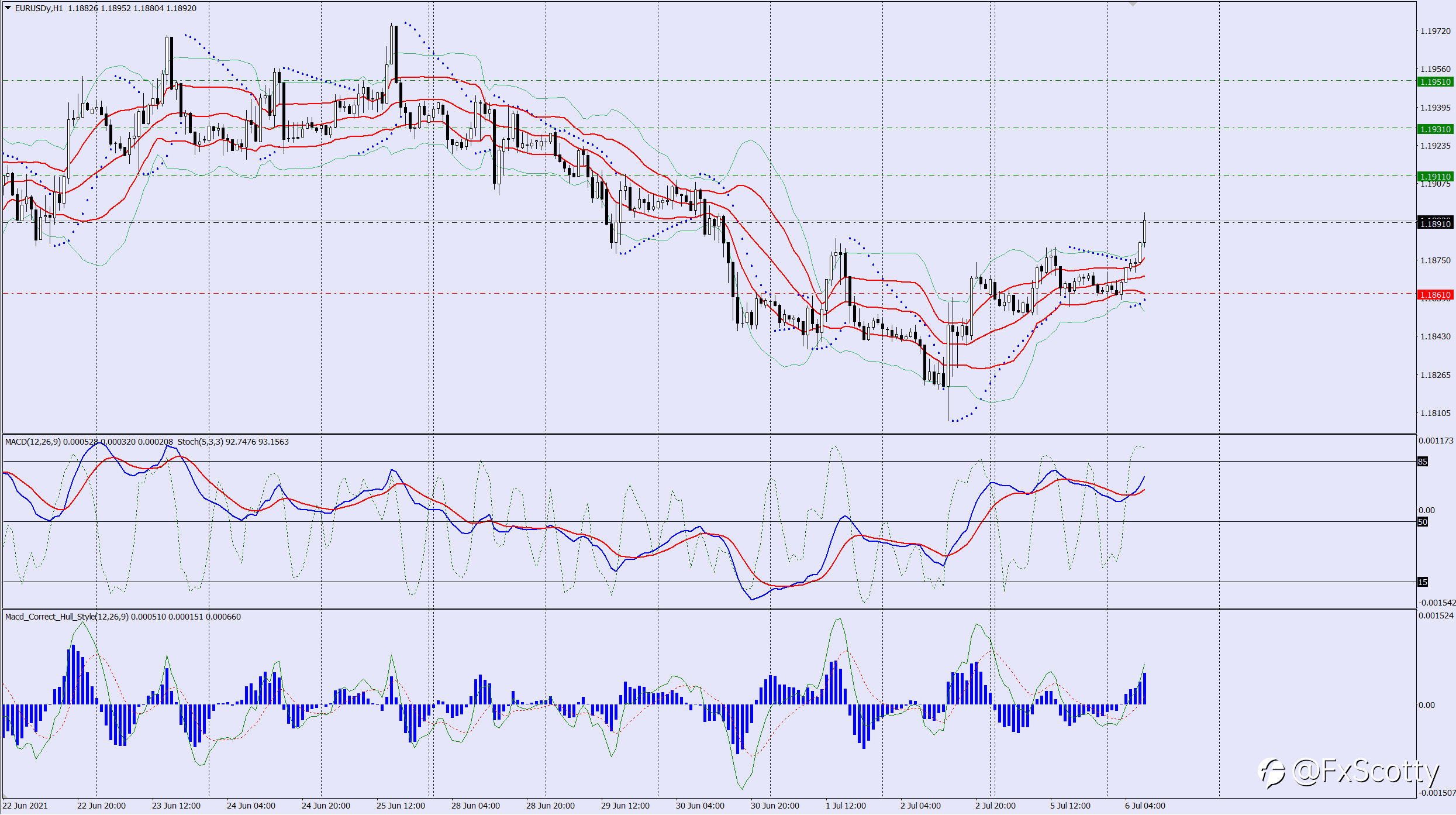 EURUSD buy trade idea 06 07 2021