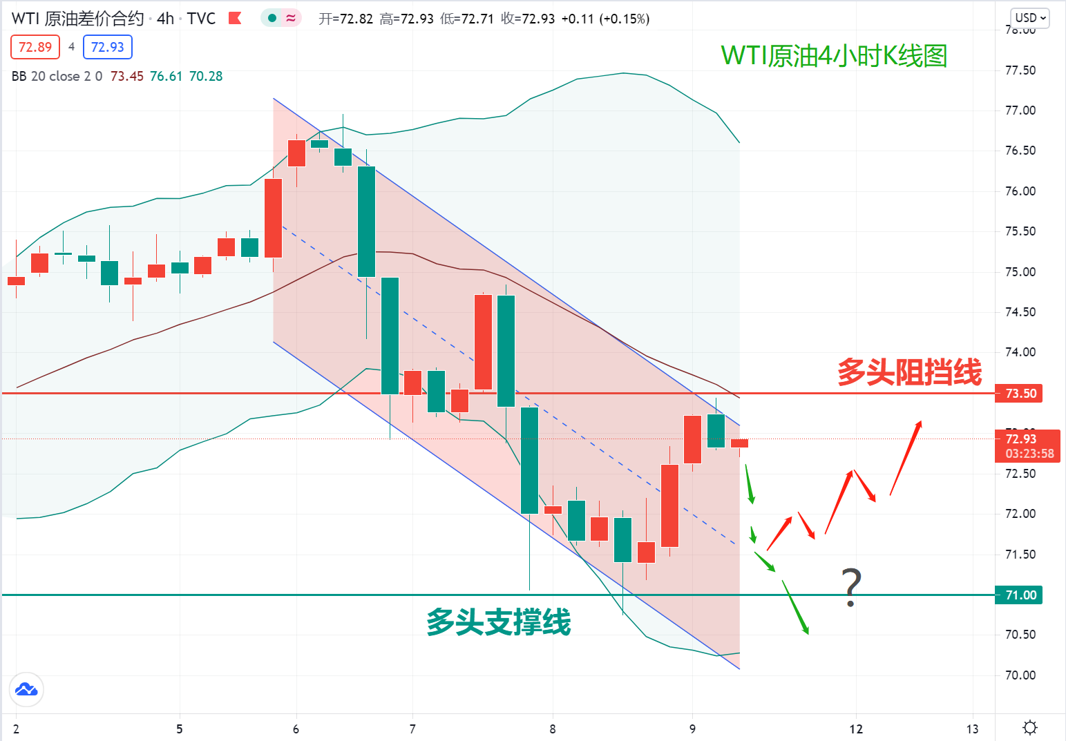 原油：昨日的上涨是否吹响了多头总攻的号角？