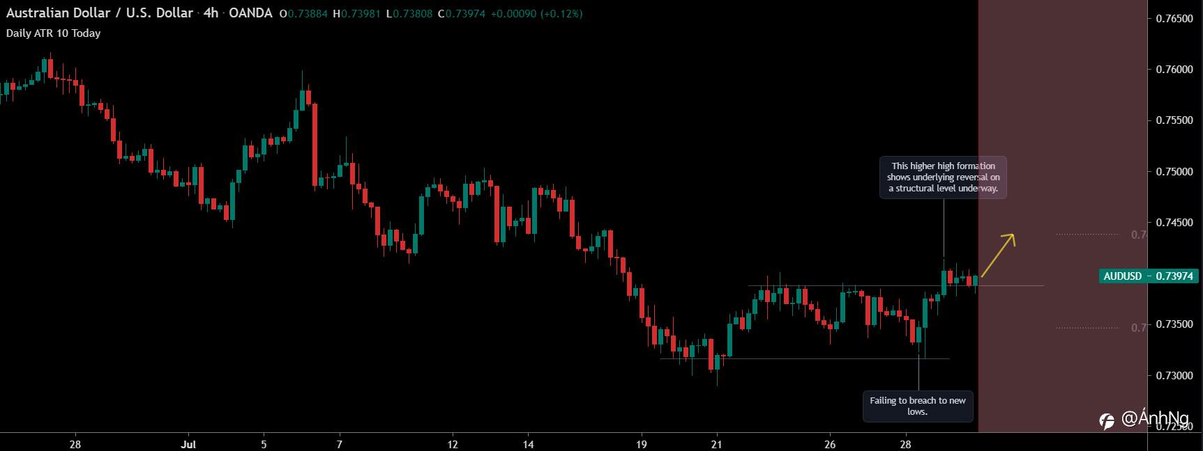 Tiếp tục đột phá trên cặp AUD/USD