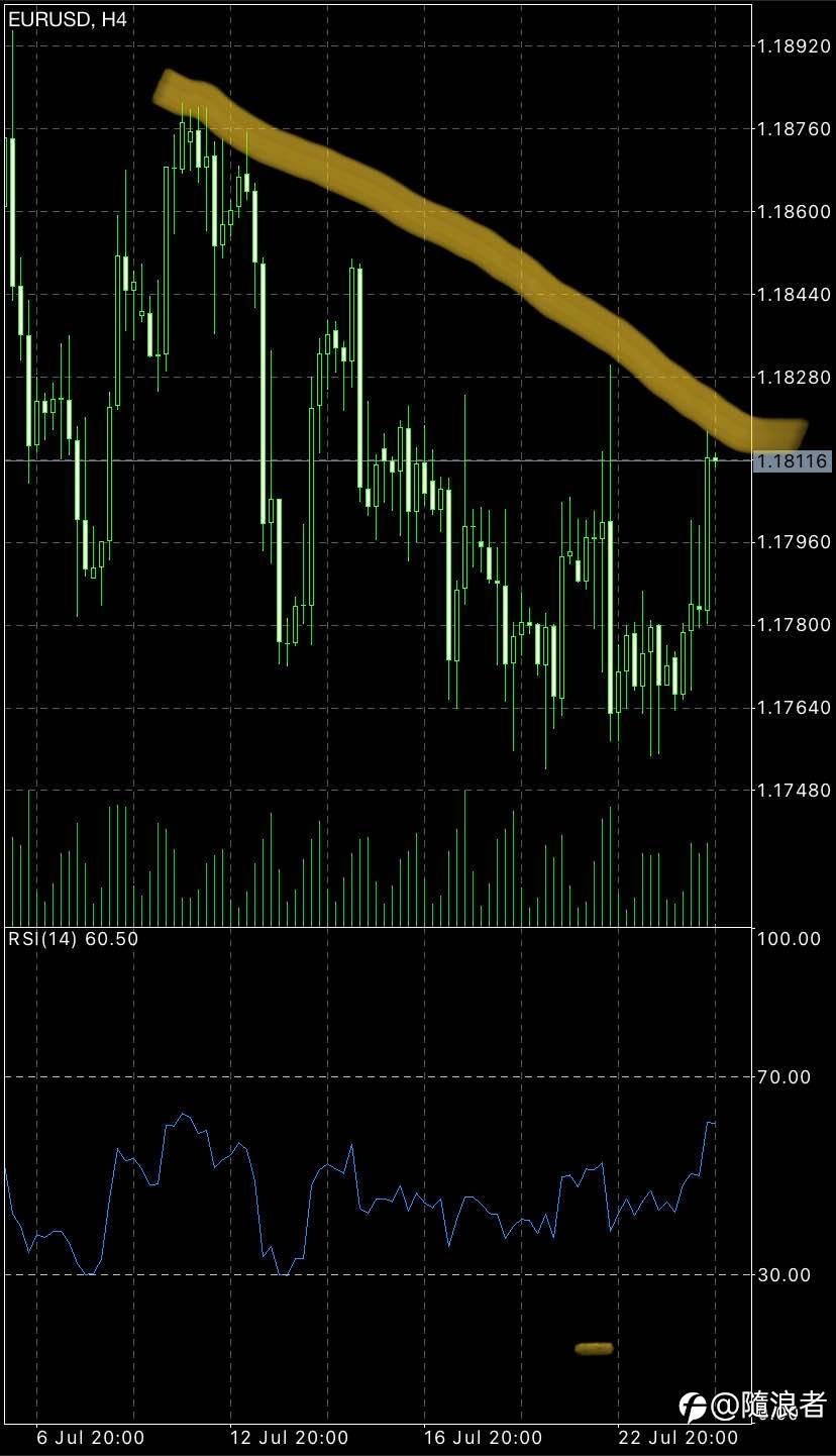 EUR/USd downtrend