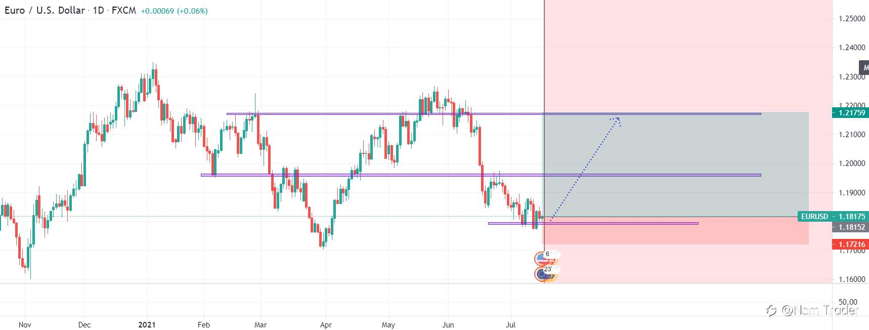 Một điểm quan trọng cho xu hướng tăng giá của EURUSD