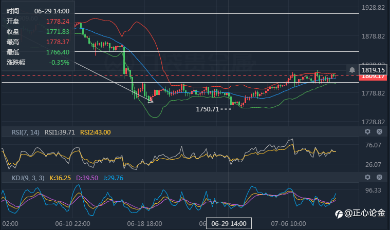正心论金:7.12黄金再次站上1800,支撑还可低多!