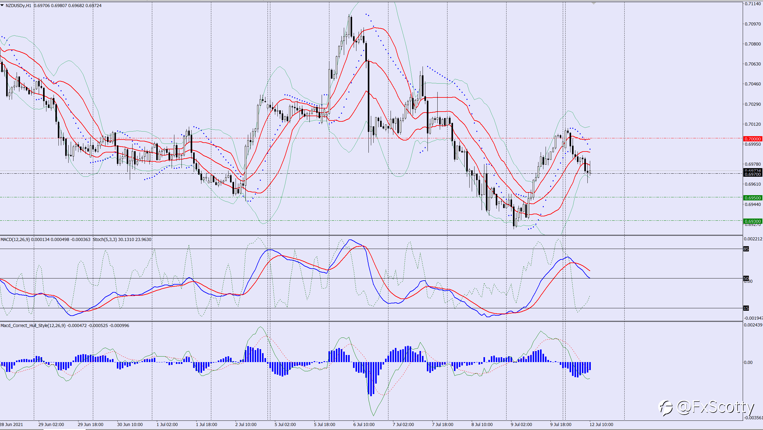 NZDUSD sell trade idea 12 07 2021