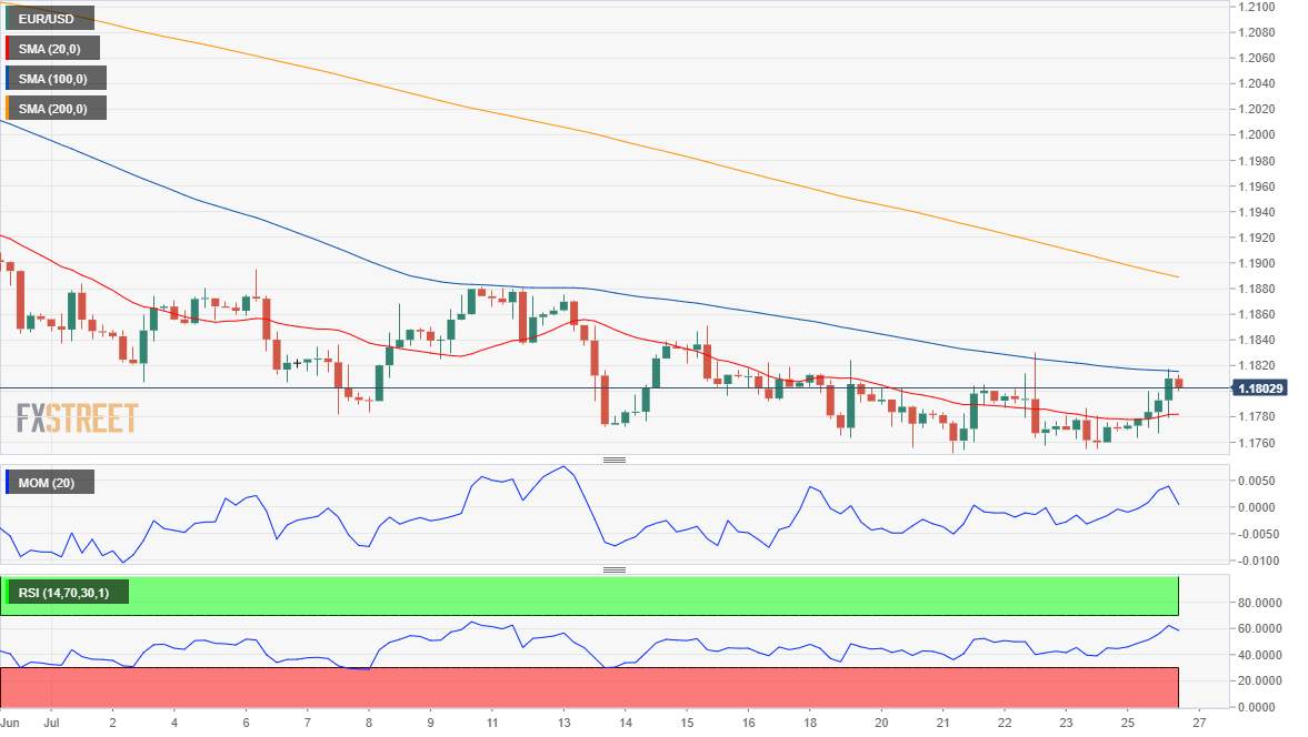 Perkiraan EUR/USD: Lebih Tinggi Dalam Kisaran, Bull Masih Segan