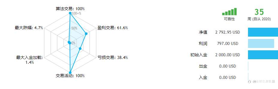 35周,EA交易稳定健在,MT5已经回测超过5年OK