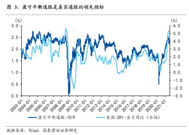 市场真的相信联储“暂时性”通胀的判断吗
