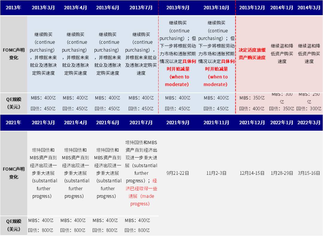 中金FOMC会议点评:美联储开始为减量预热