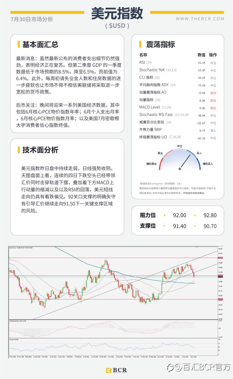 【BCR今日市场分析2021.7.30】金价突破关键障碍 英镑喜迎四日连涨