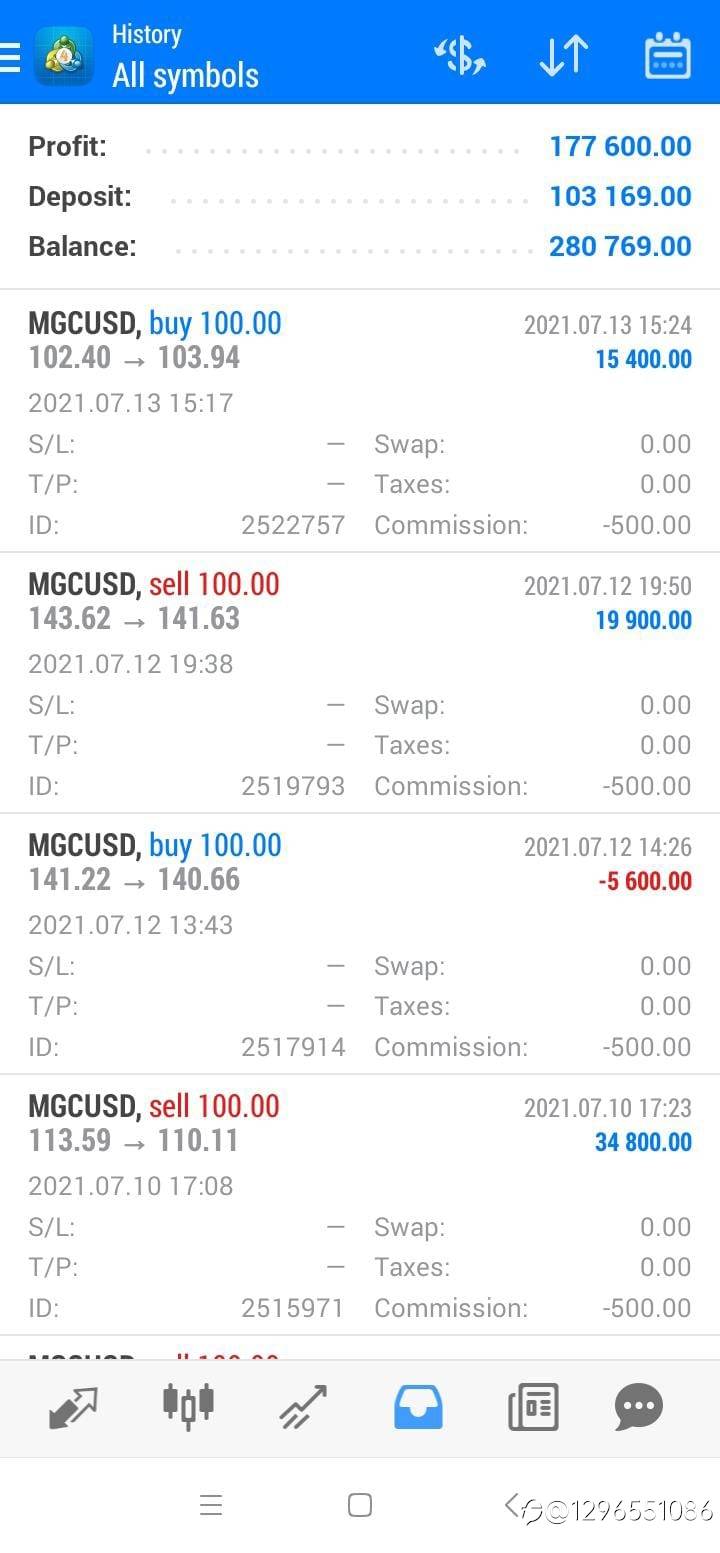 Accurate market analysis