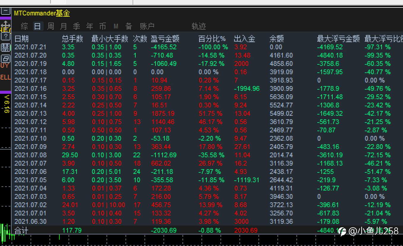麟油油操盘22天损失3230.69美金
