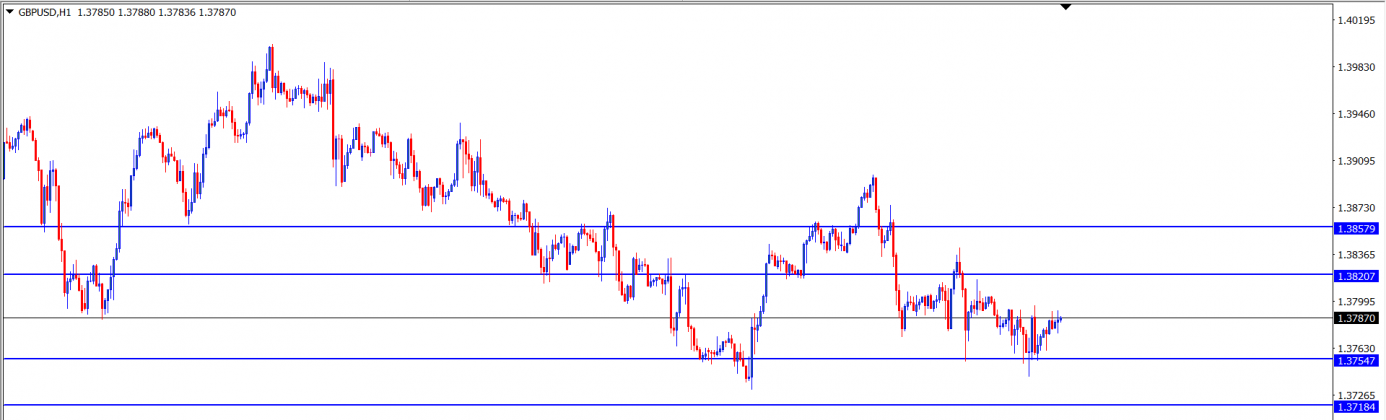 GBPUSD : Analisa Teknikal Harian 9 Juli 2021