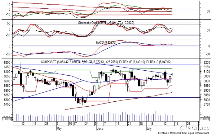 Trading Ideas 19 Juli: IHSG, PGAS, WSKT dan BBRI