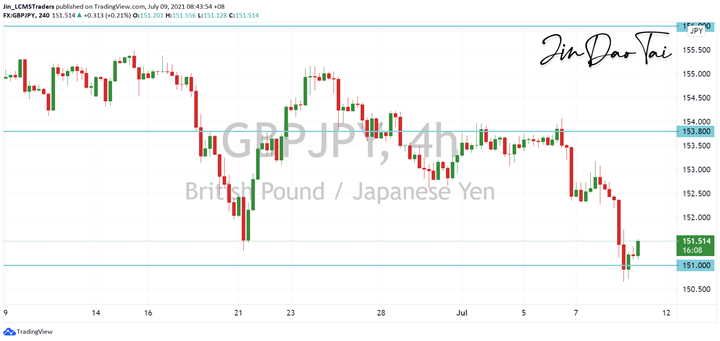 GBP/JPY Outlook (09 July 2021)
