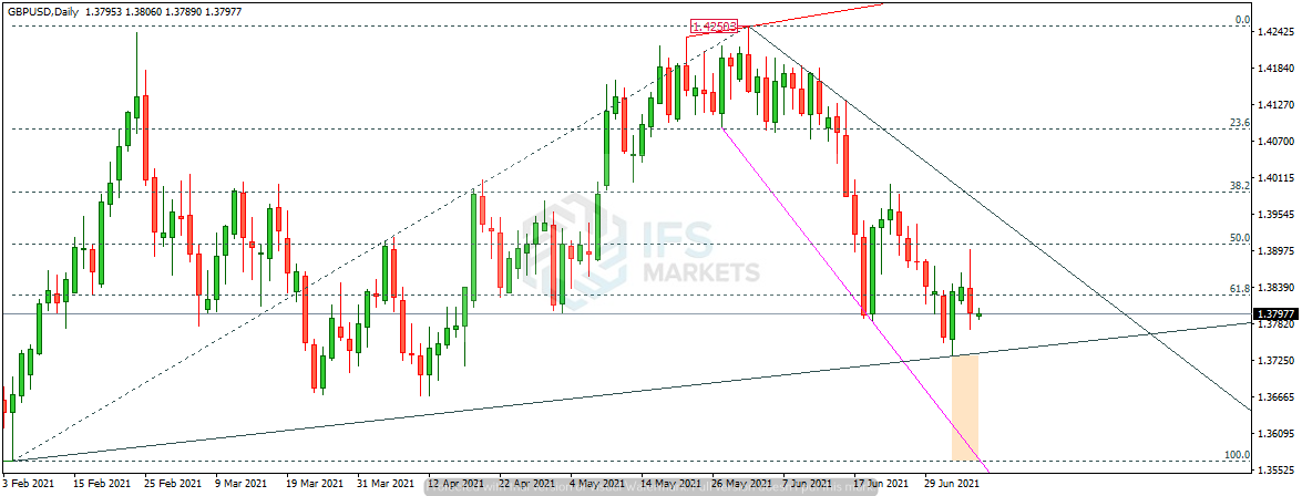 IFSMarkets|7月7日 GBP/USD、AUD/JPY、白银技术分析