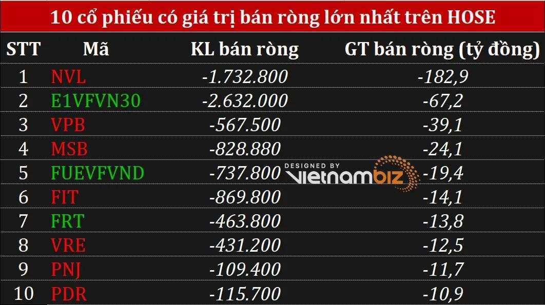 Phiên 9/7: Khối ngoại mua ròng gần 800 tỷ đồng khi VN-Index mất gần 28 điểm