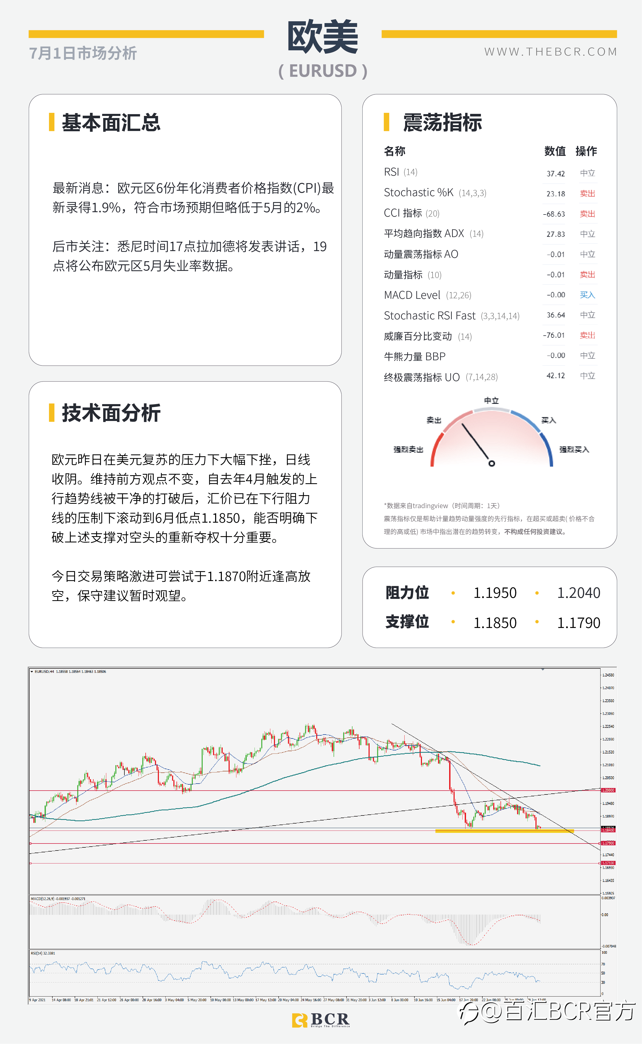 【百汇BCR今日市场分析2021.7.1】ADP助美元重回6月新高 OPEC会议定夺油市走向
