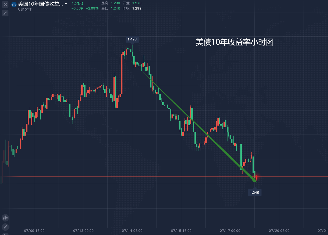 黄金开启跌势,回到1800水平