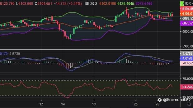 Muncul Bearish Engulfing, Hati-hati IHSG Balik Arah di Sesi 2