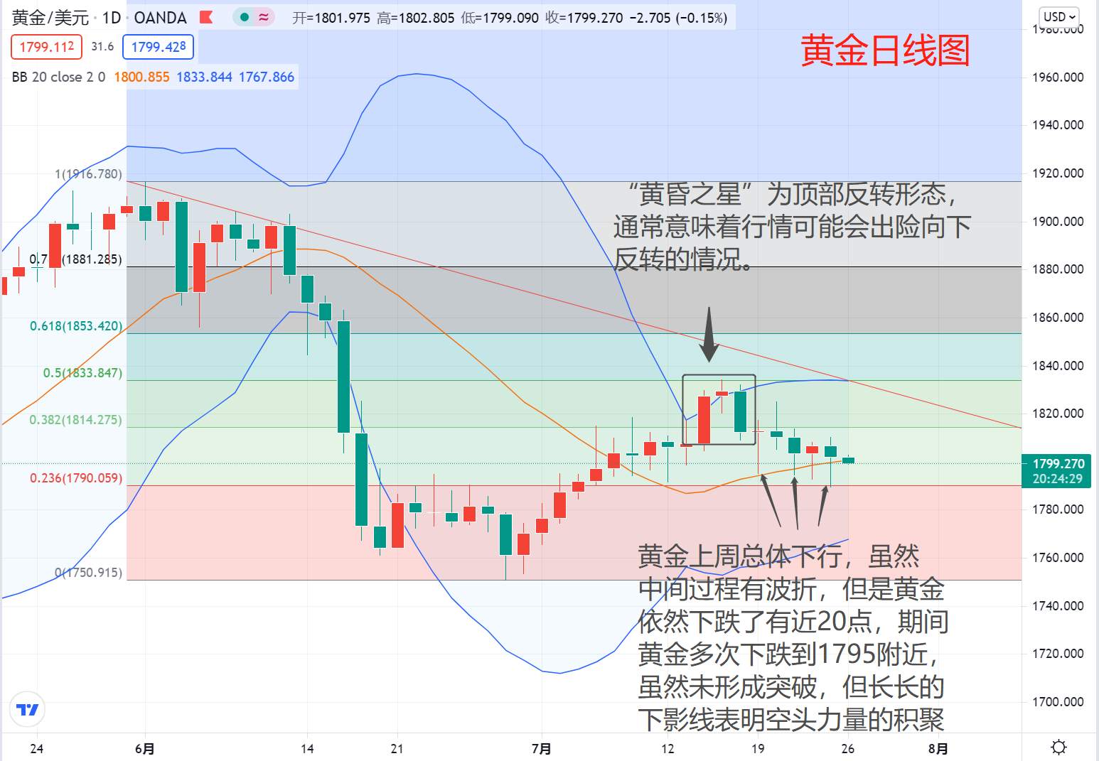 现在的黄金似乎没有多大悬念了