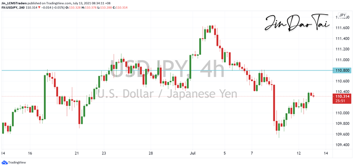 USD/JPY Outlook (13 July 2021)