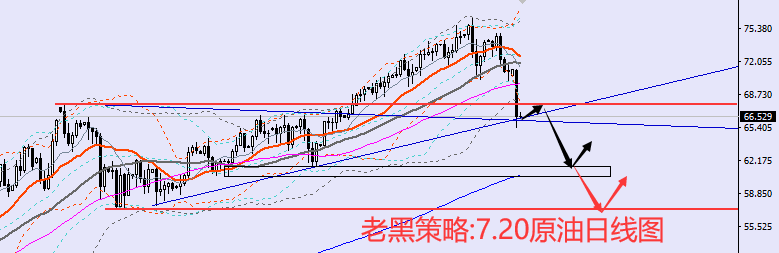 老黑策略:7.20原油分析策略