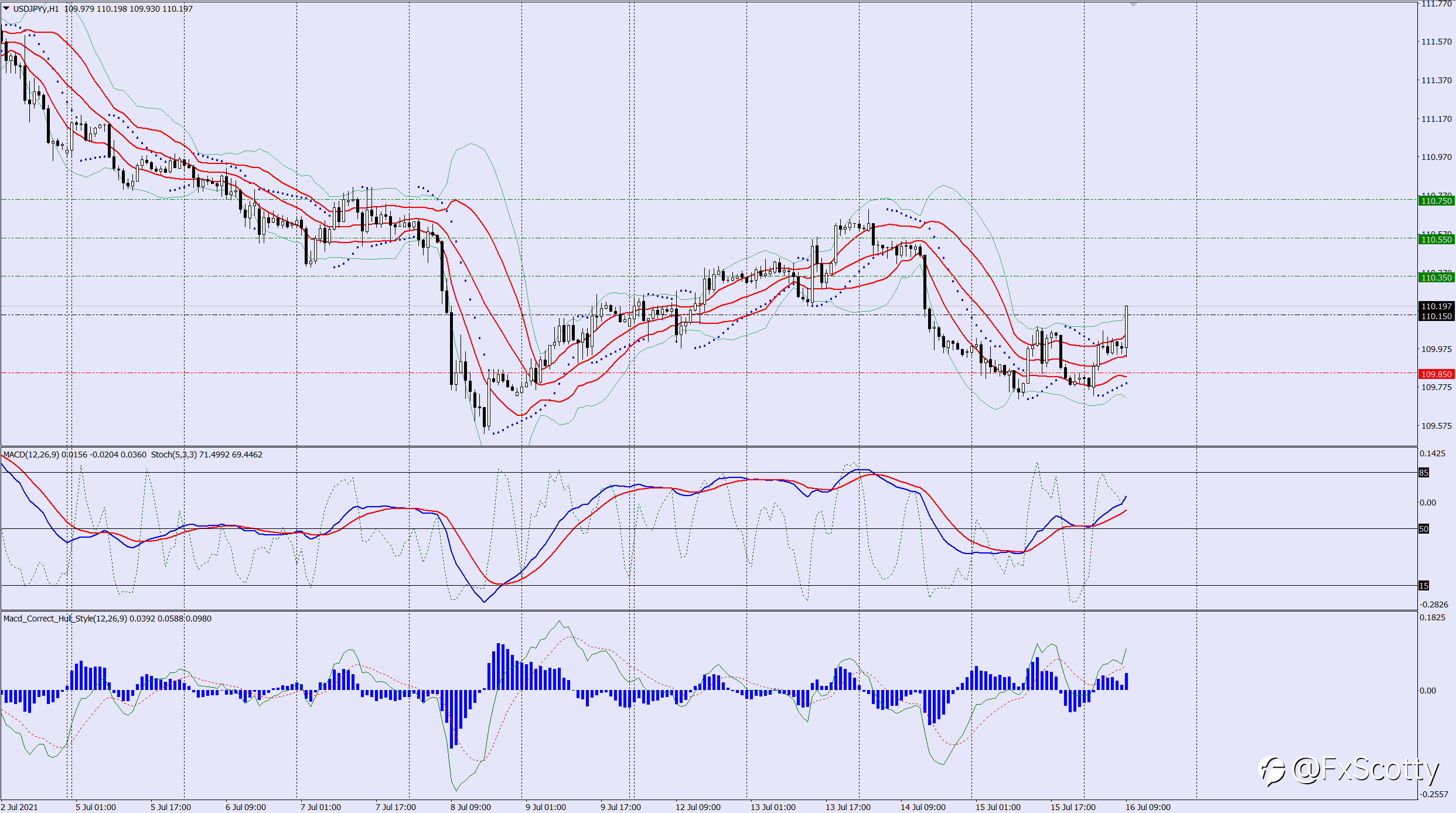 USDJPY buy trade idea 16 07 2021