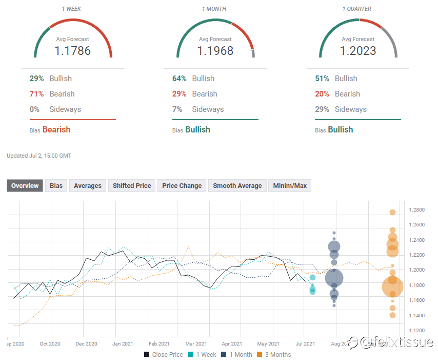 Perkiraan Mingguan EUR/USD: Kekuatan Dolar Yang Didorong Delta Dan Fed Akan Menenggelamkan Pasangan Ini