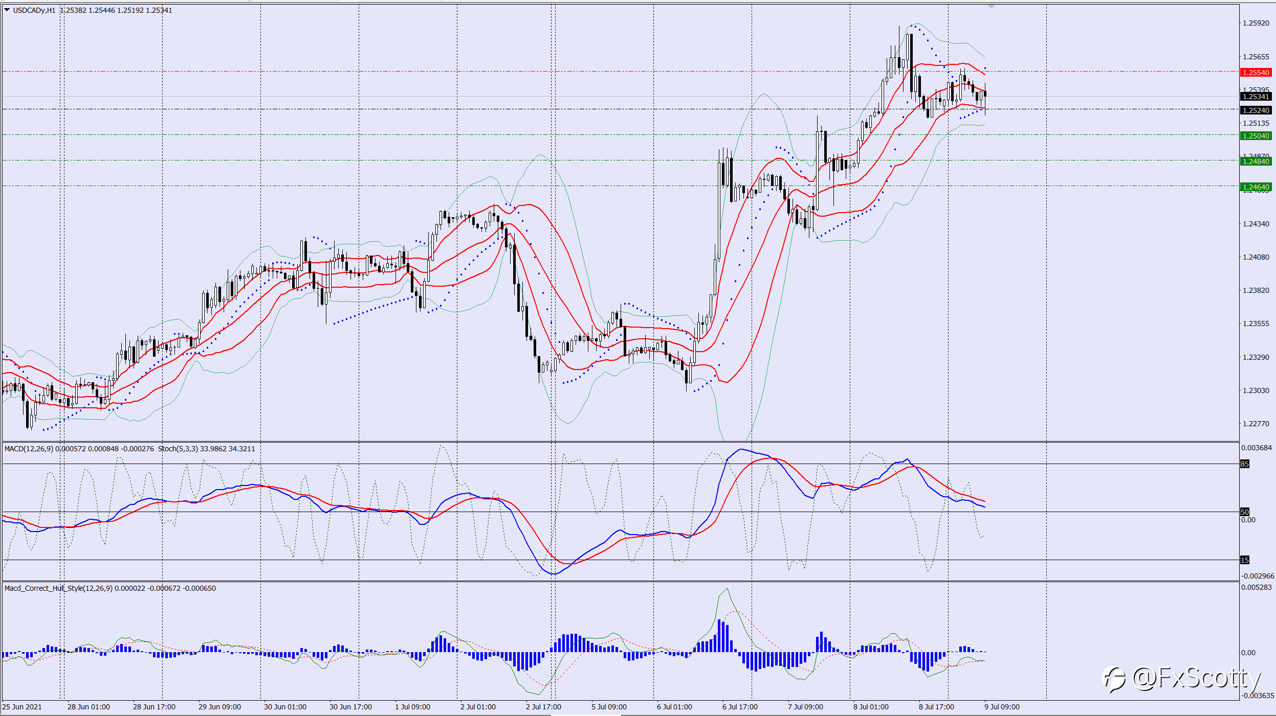 USDCAD sell trade idea 09 07 2021