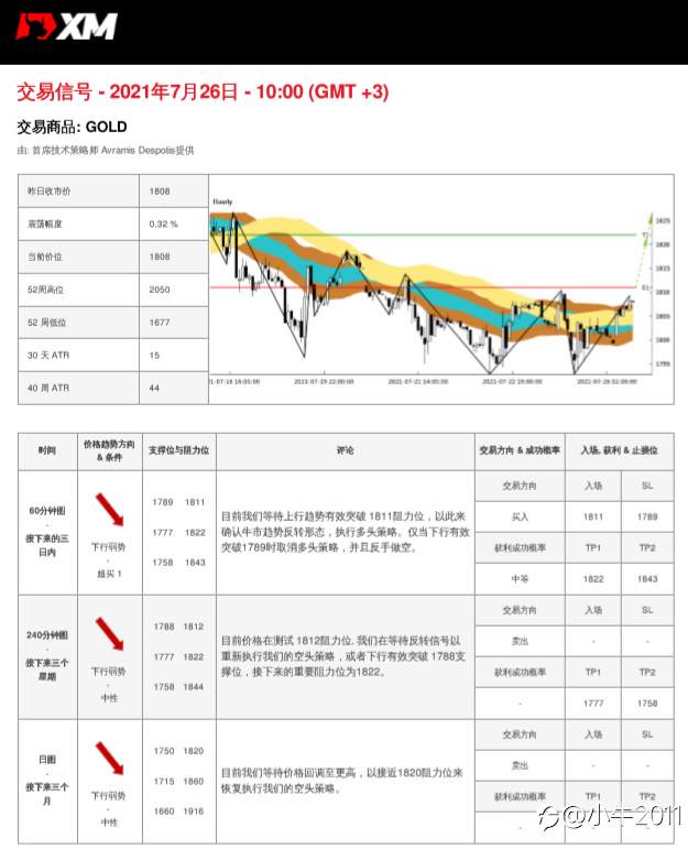 7/26交易信号-黄金
