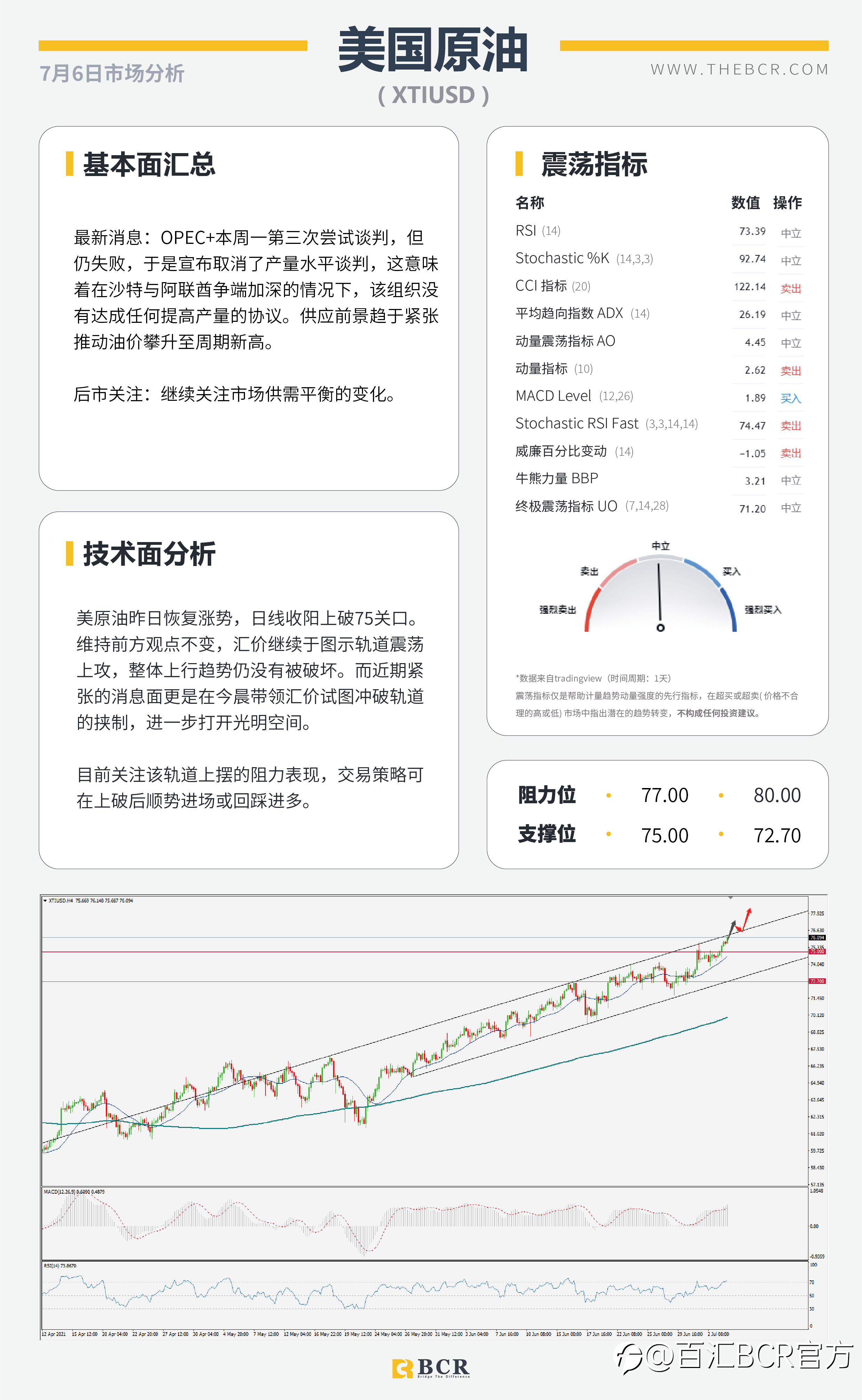 【BCR今日市场分析2021.7.6】减产谈崩助力油价新高 澳储行如何应对经济停滞