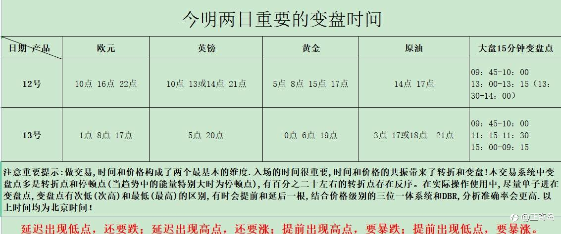 江恩时空转换小时级别变盘点