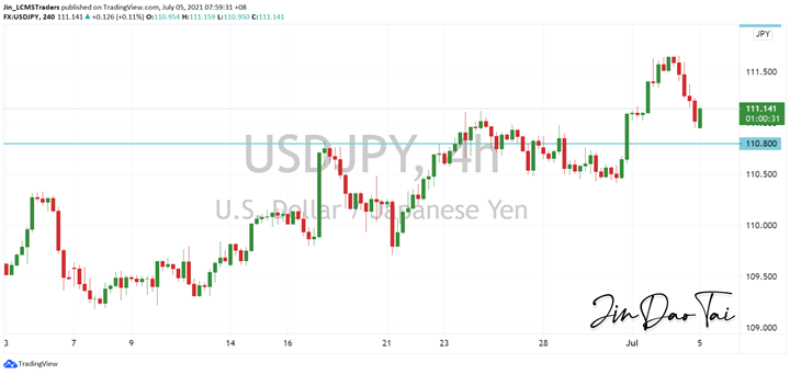 USD/JPY Outlook (05 July 2021)
