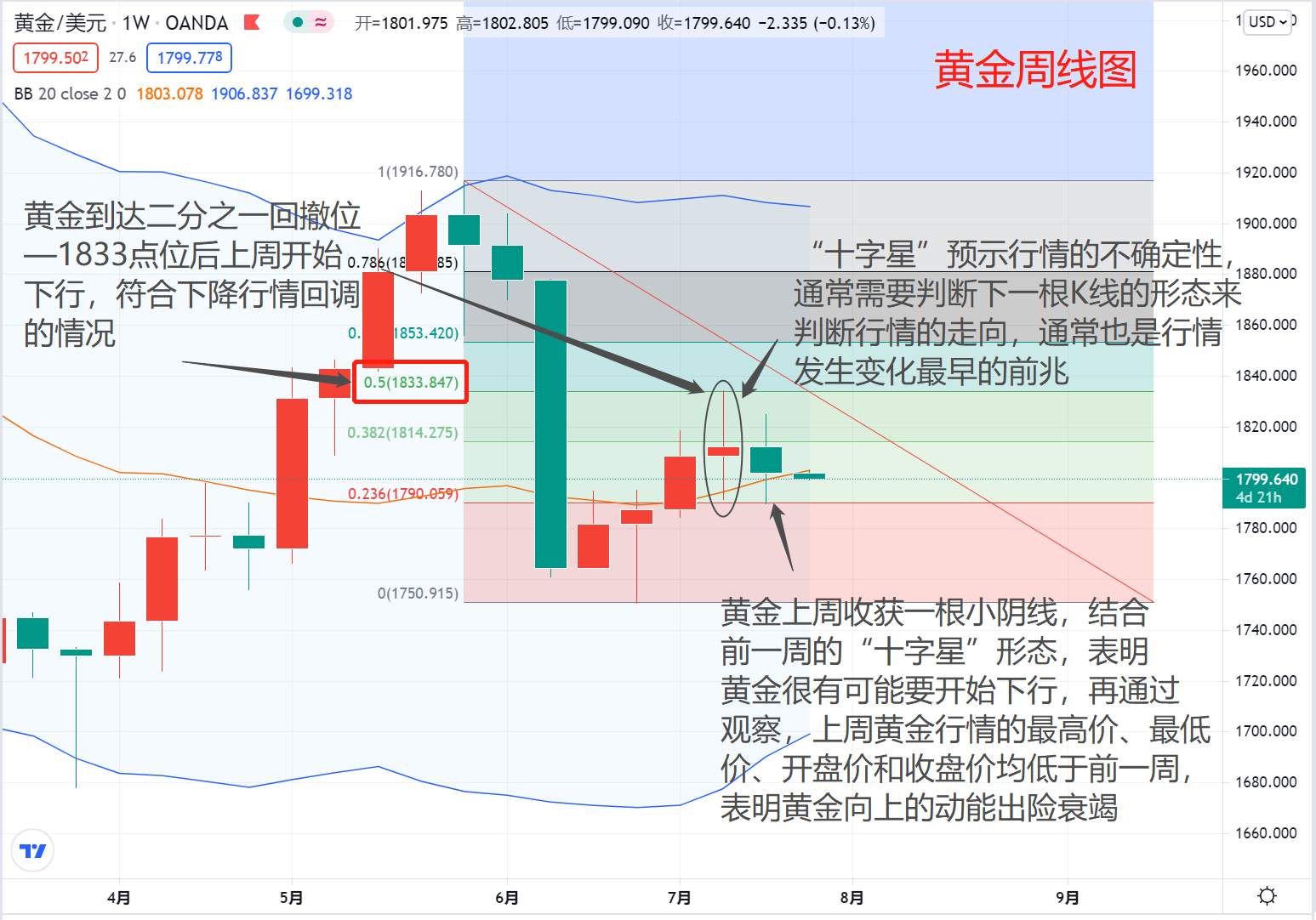 现在的黄金似乎没有多大悬念了