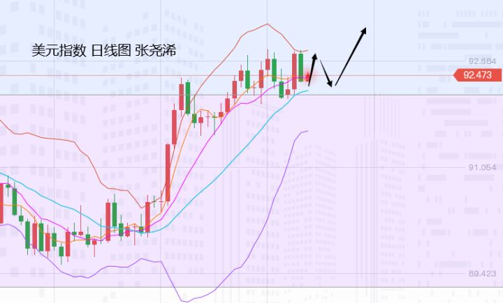 张尧浠:鲍威尔再示鸽言表通胀、黄金技术趋涨逢低仍多