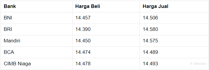 Pukul 13.00 WIB: Rupiah Belum Beranjak Dari Rp 14.485/US$