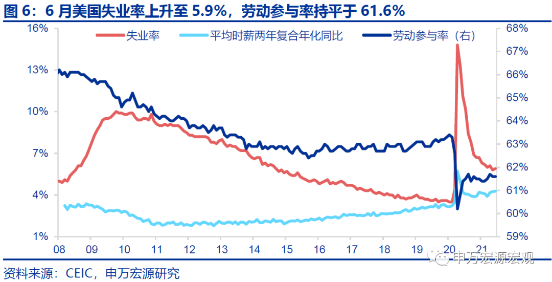“超预期”的非农就业，为何未能支撑10Y美债利率？