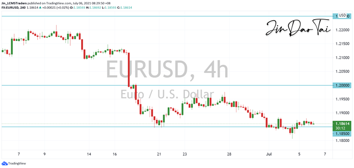 EUR/USD Outlook (06 July 2021)