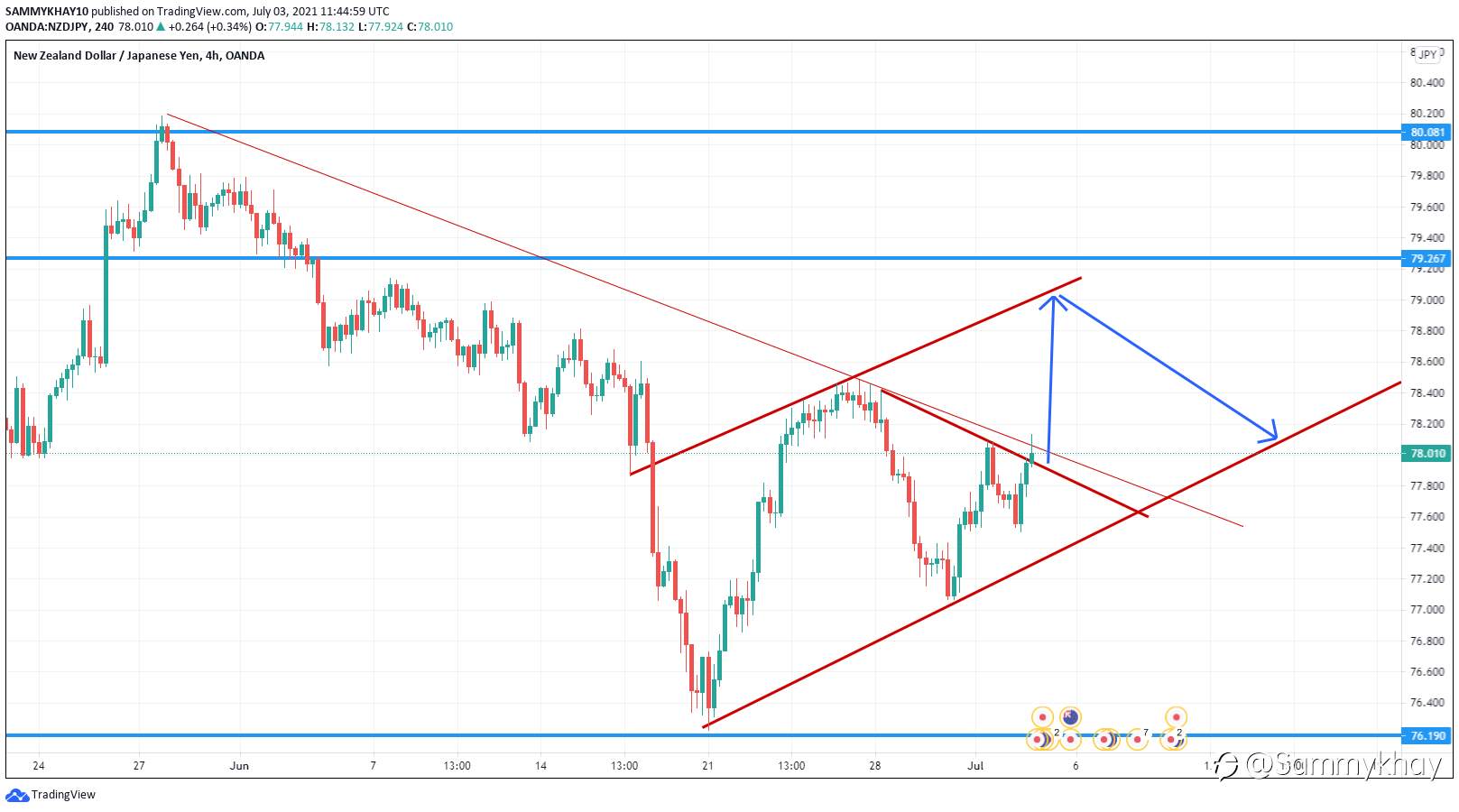Long NZDJPY