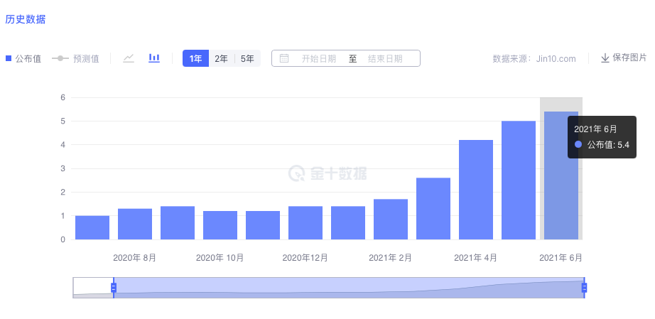 CPI超出预期的大幅增长，美国是否要收紧货币政策，机会来了？