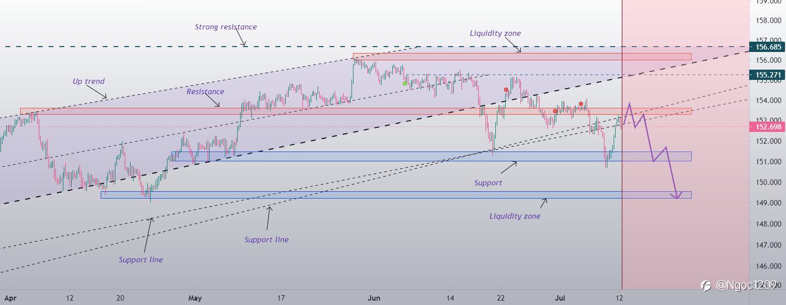 GBP/JPY tiếp tục giảm