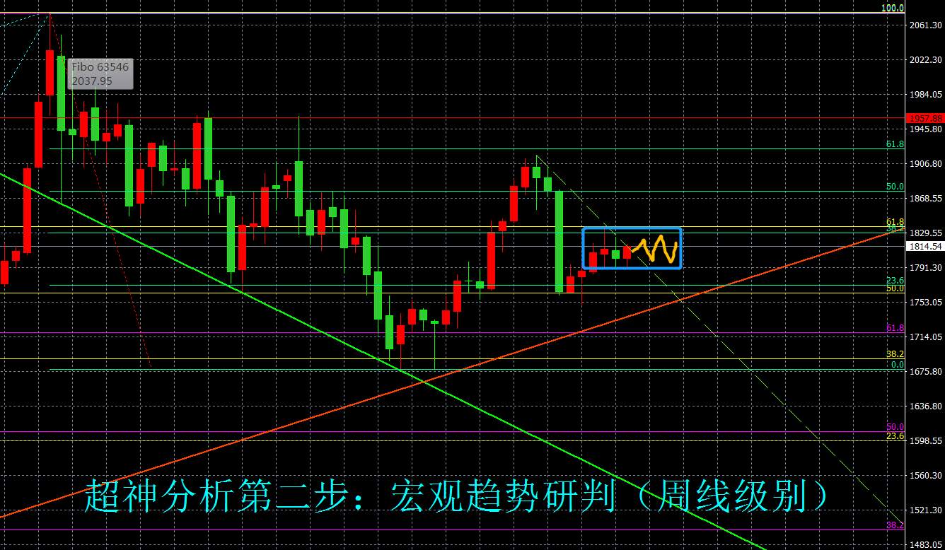 囚徒的困境！美联储议息会议后，黄金多空如何抉择？