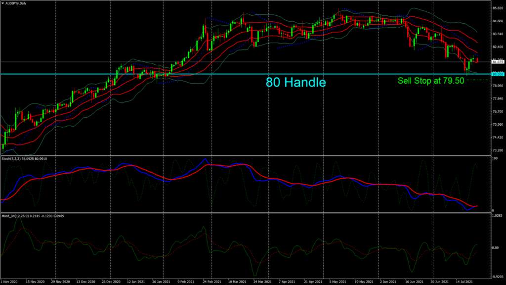 AUD/JPY – Australian Services Sector Contracted For The First Time In 11 Months