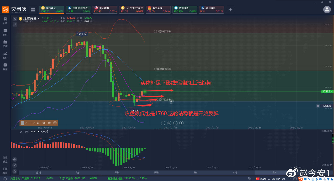 非农利空,美联储各执一词,黄金反而出现上涨