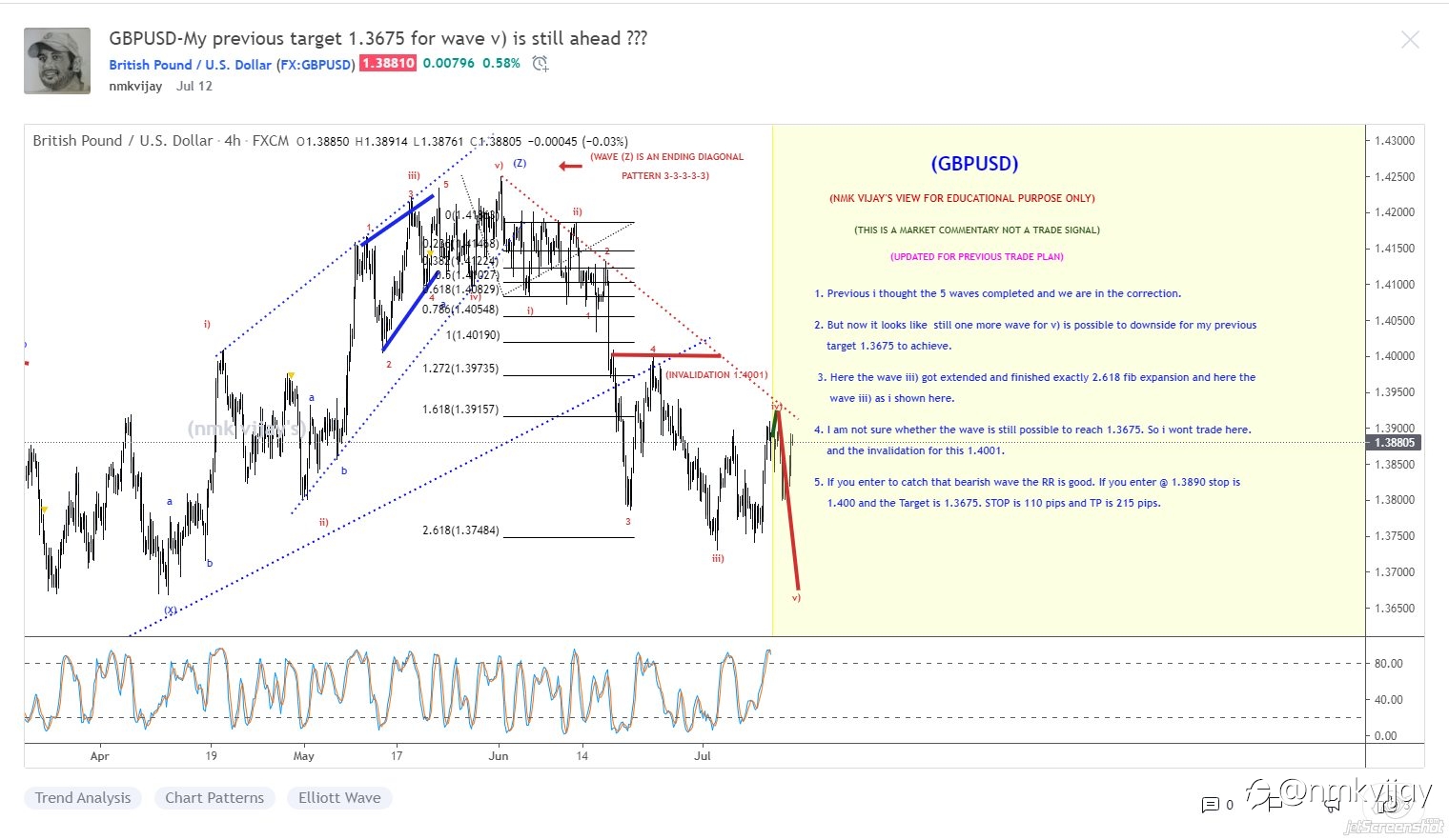 With the help of Elliott wave we can predict the market 80-90% and i showed previous itself...