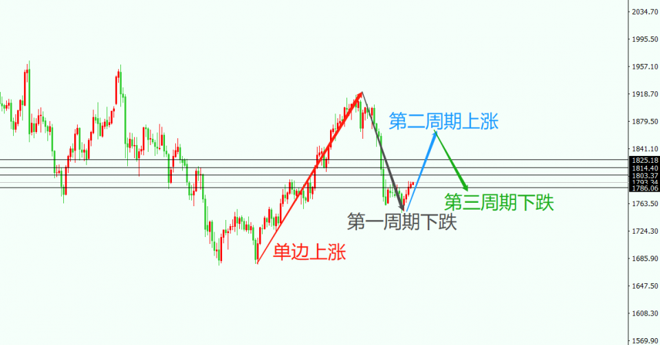 墨竹:黄金多头欲控盘拉升,第二周期多头将得到落实!