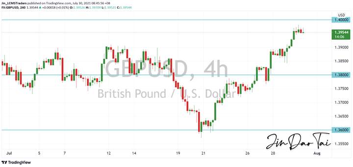 GBP/USD Outlook (30 July 2021)