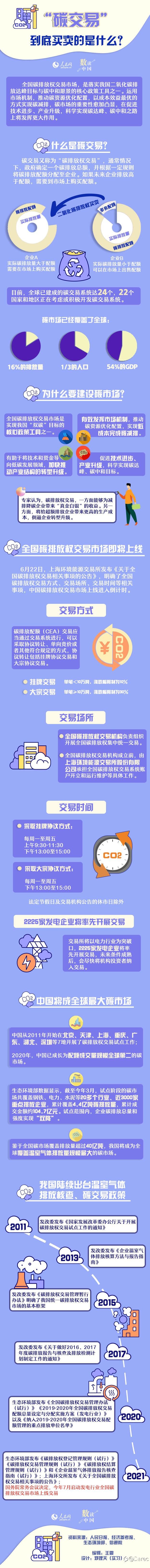 明天碳交易开市了,这俩图组合起来看就比较清楚了,盗图分享下,过几天删