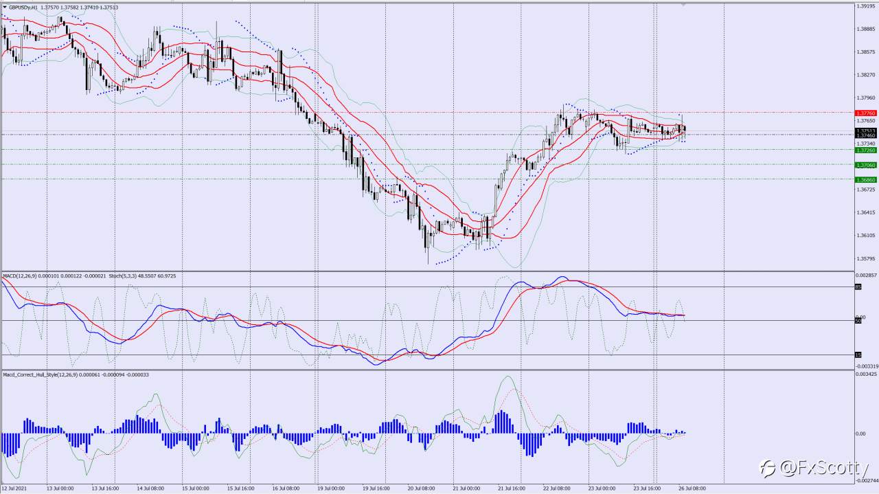 GBPUSD sell trade idea 26 07 2021